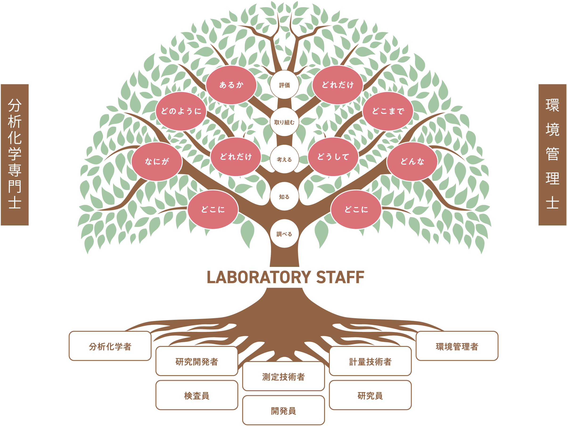 学校法人 重里学園知的職業教育図